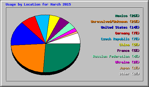 Usage by Location for March 2015