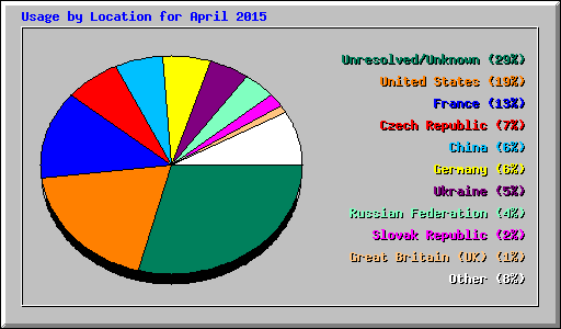 Usage by Location for April 2015