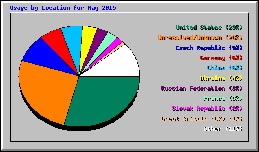 Usage by Location for May 2015