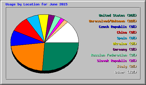 Usage by Location for June 2015