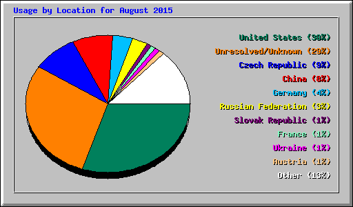 Usage by Location for August 2015