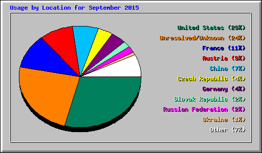 Usage by Location for September 2015