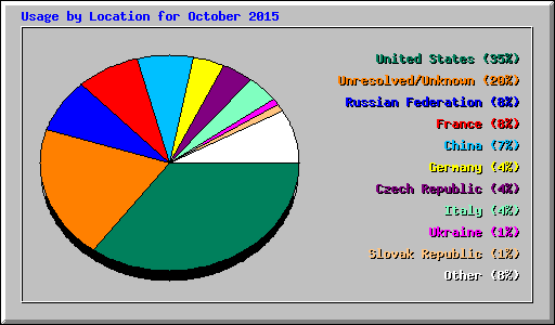 Usage by Location for October 2015