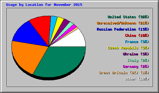 Usage by Location for November 2015