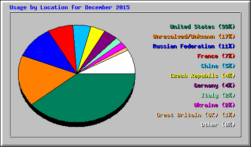 Usage by Location for December 2015