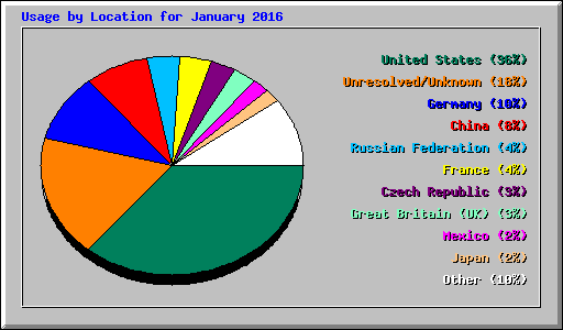 Usage by Location for January 2016