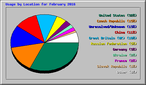 Usage by Location for February 2016