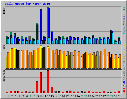 Daily usage for March 2015