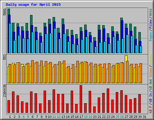 Daily usage for April 2015