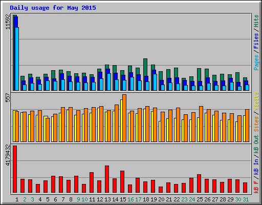 Daily usage for May 2015