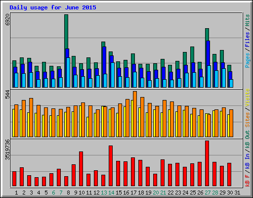 Daily usage for June 2015