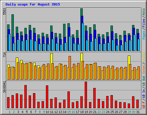 Daily usage for August 2015