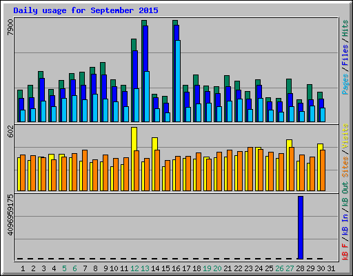 Daily usage for September 2015