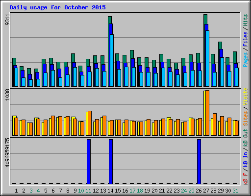 Daily usage for October 2015