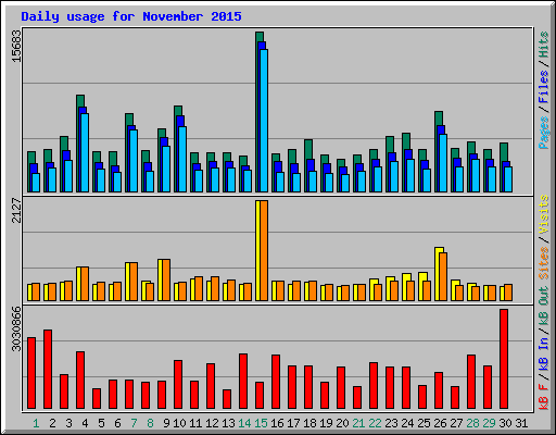 Daily usage for November 2015