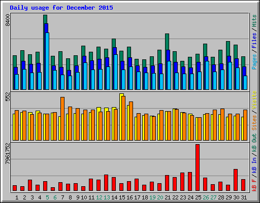 Daily usage for December 2015