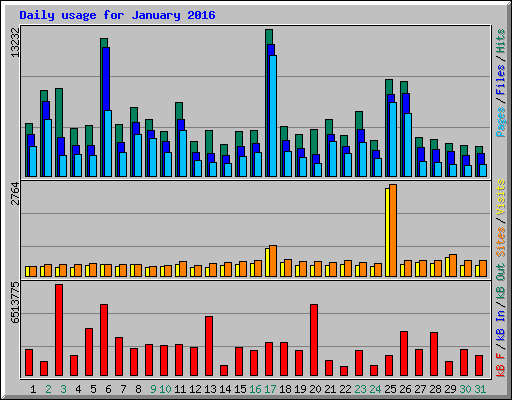 Daily usage for January 2016