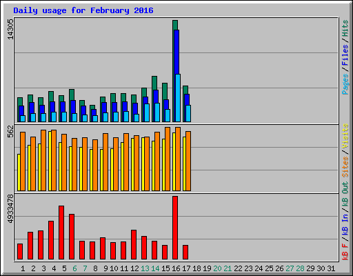 Daily usage for February 2016