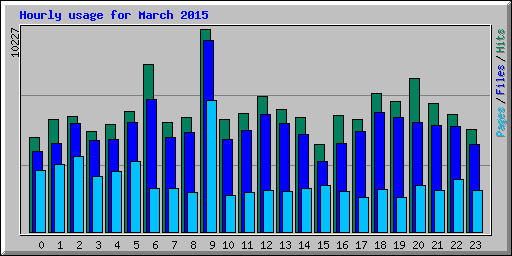 Hourly usage for March 2015