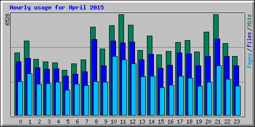 Hourly usage for April 2015