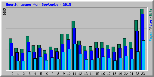 Hourly usage for September 2015