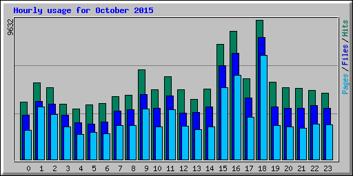 Hourly usage for October 2015