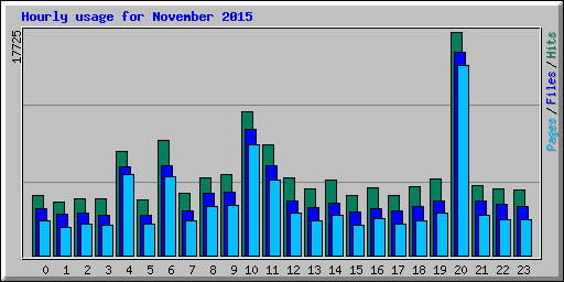 Hourly usage for November 2015