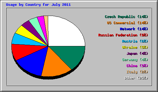 Usage by Country for July 2011