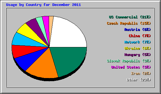 Usage by Country for December 2011