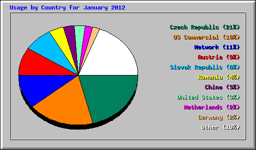 Usage by Country for January 2012