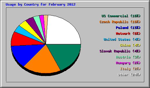 Usage by Country for February 2012