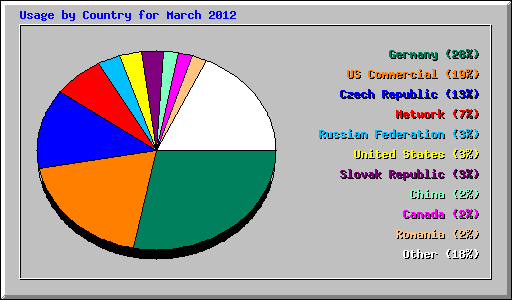 Usage by Country for March 2012