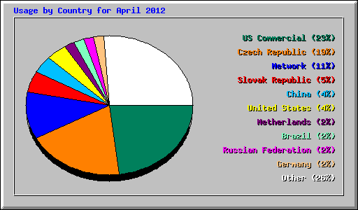 Usage by Country for April 2012