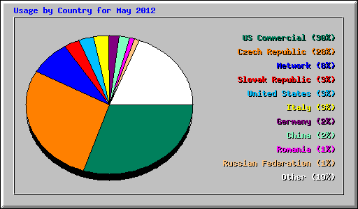 Usage by Country for May 2012