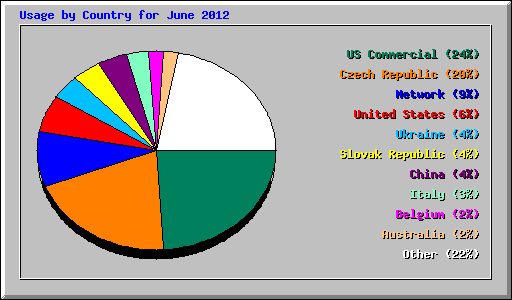 Usage by Country for June 2012