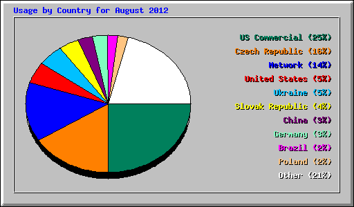 Usage by Country for August 2012