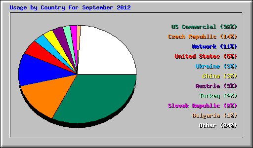 Usage by Country for September 2012