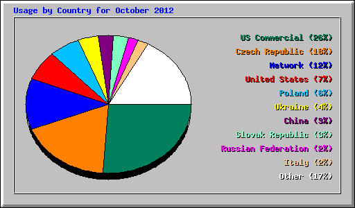Usage by Country for October 2012