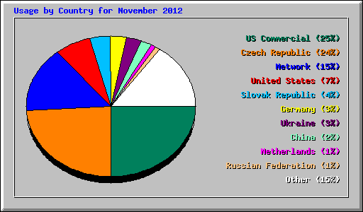 Usage by Country for November 2012
