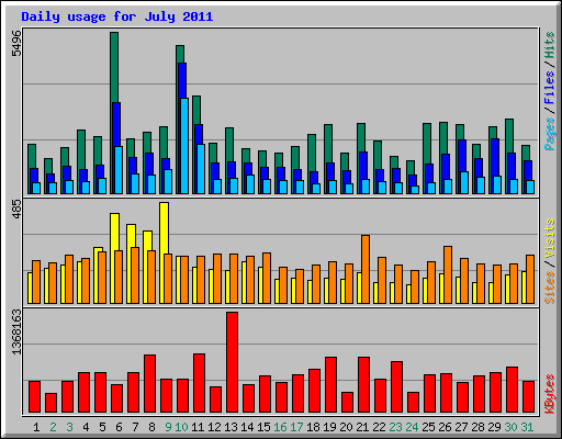 Daily usage for July 2011