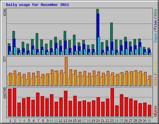 Daily usage for December 2011