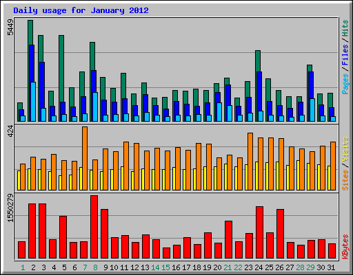 Daily usage for January 2012