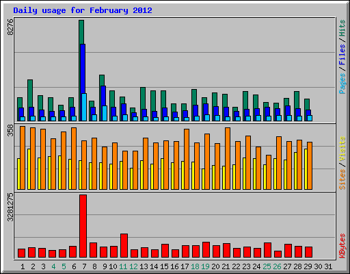 Daily usage for February 2012