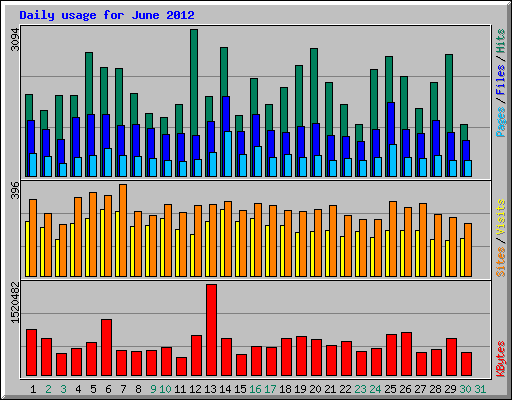 Daily usage for June 2012