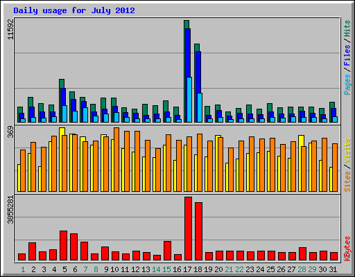 Daily usage for July 2012