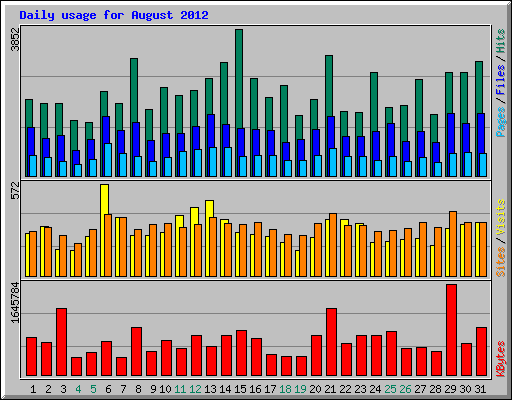 Daily usage for August 2012