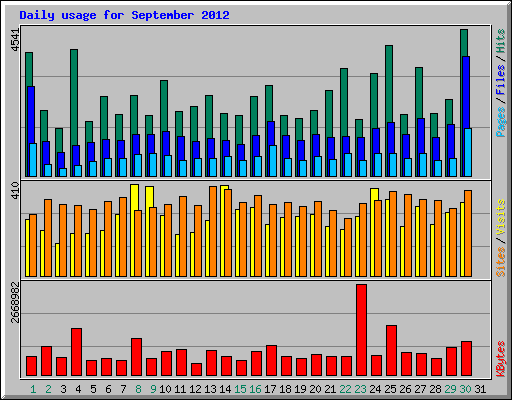 Daily usage for September 2012