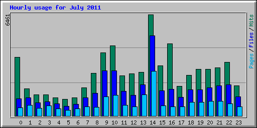 Hourly usage for July 2011