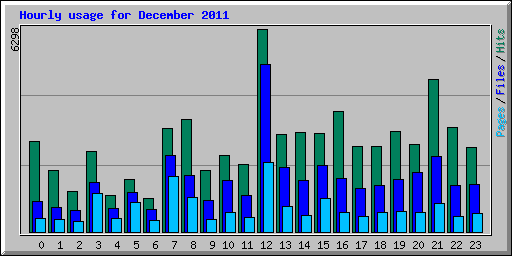 Hourly usage for December 2011
