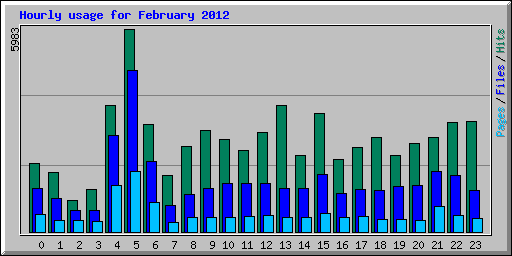 Hourly usage for February 2012